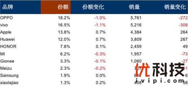 赛诺公布12月报告：金立市场份额保持稳定