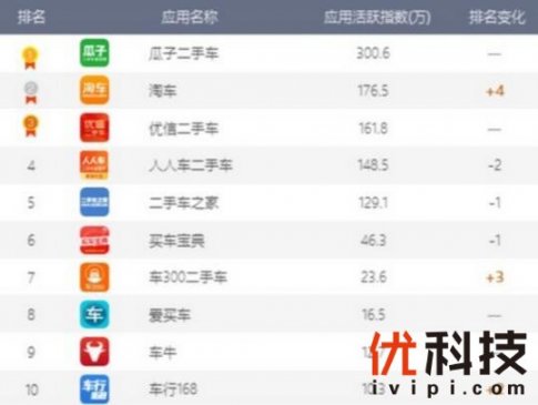 TalkingData2017移动互联网行业报告：瓜子二手车独占汽车交易类第一阵营