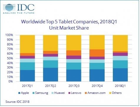 用户买平板需求将低：iPad Pro/Surface Pro受益