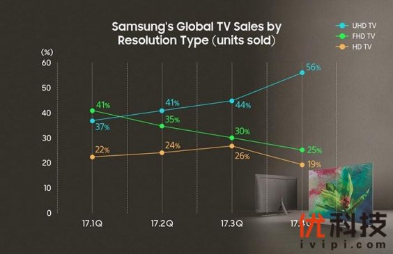 三星电视超高清分辨率创造不凡视觉体验