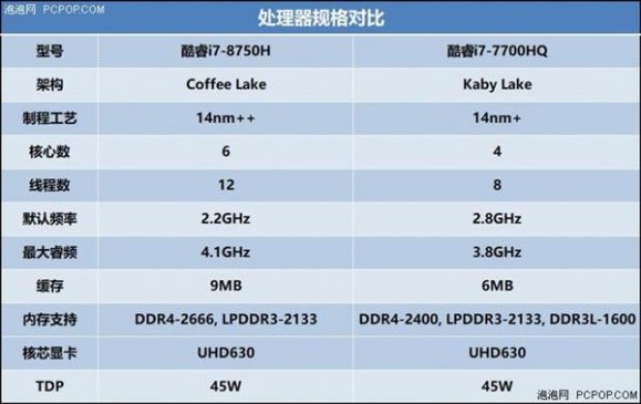 酷睿i7-7700HQ尚能饭否？新老游戏本平台实测对比