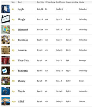 福布斯2018最具价值品牌榜公布 三星升至第七