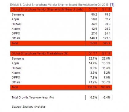 vivo押宝技术 为何依然难以逆转下滑危机？