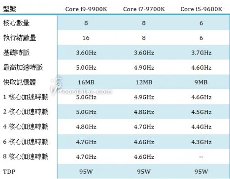 Intel新一代酷睿CPU规格曝光：i9达5GHz、i7砍掉超线程？