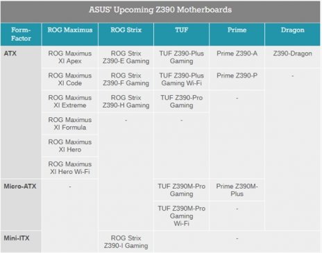 为新酷睿CPU铺路？华硕意外公布Z390主板阵容