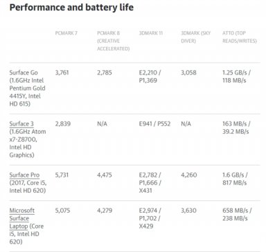 微软Surface Go性能/续航体验：CPU和64G eMMC是短板