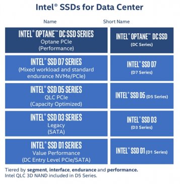 Intel正式宣布首款QLC SSD：写入寿命堪忧