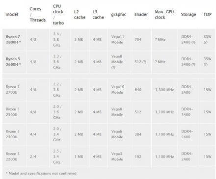 AMD 35W高性能移动APU规格曝光：主频/GPU升级