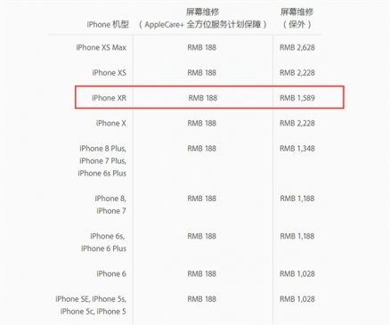 iPhone XR官方维修费用出炉：屏幕保外维修1589元