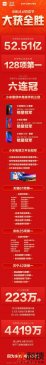 小米双11大获全胜！天猫旗舰店6连冠，破52.5亿狂揽128项第一