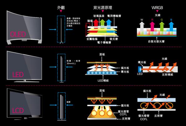 加钱上OLED还是买液晶电视？三大理由给你定心丸