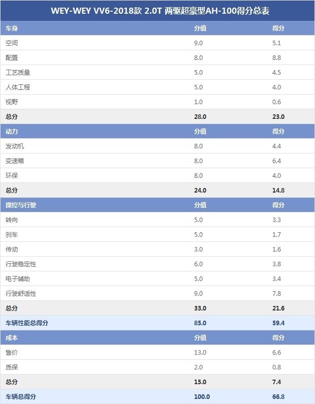 WEY-WEY VV6-2018款 2.0T 两驱超豪型AH-100得分总表