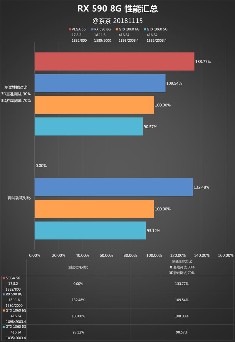 有显卡还要啥女朋友？AMD RX 590显卡深度评测