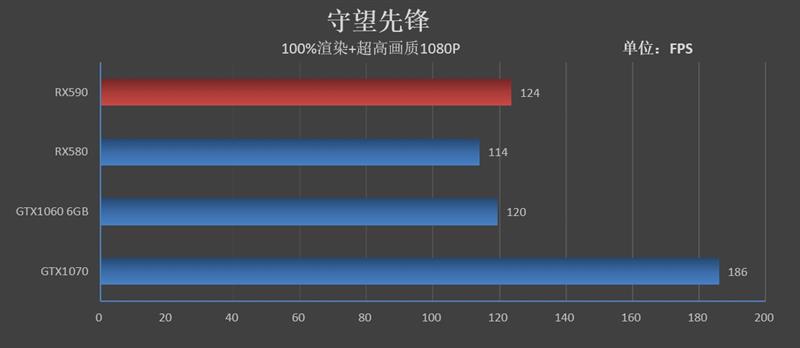 12nm新工艺！AMD Radeon RX 590首发评测：能效比提升10%