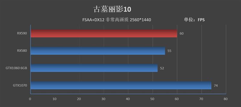 12nm新工艺！AMD Radeon RX 590首发评测：能效比提升10%