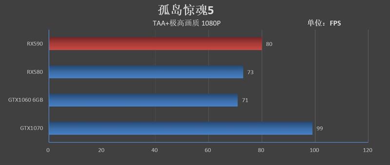 12nm新工艺！AMD Radeon RX 590首发评测：能效比提升10%