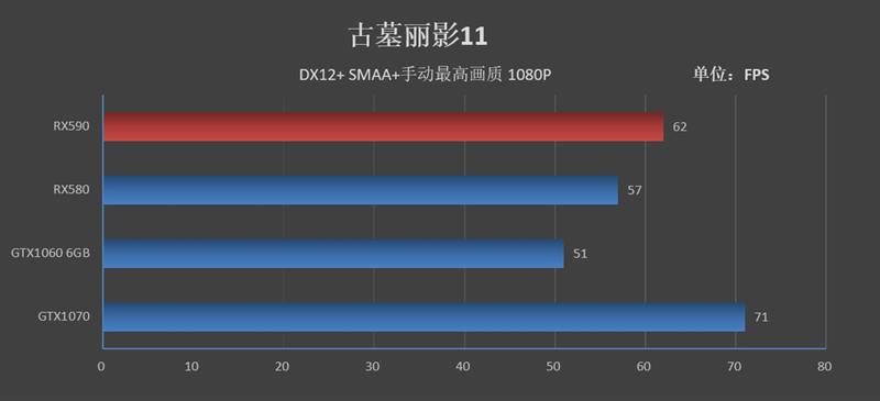 12nm新工艺！AMD Radeon RX 590首发评测：能效比提升10%