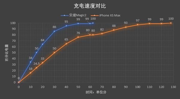 荣耀Magic 2和iPhone XS Max充电速度对比：差距明显