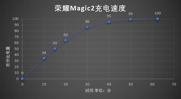 荣耀Magic 2和iPhone XS Max充电速度对比：差距明显