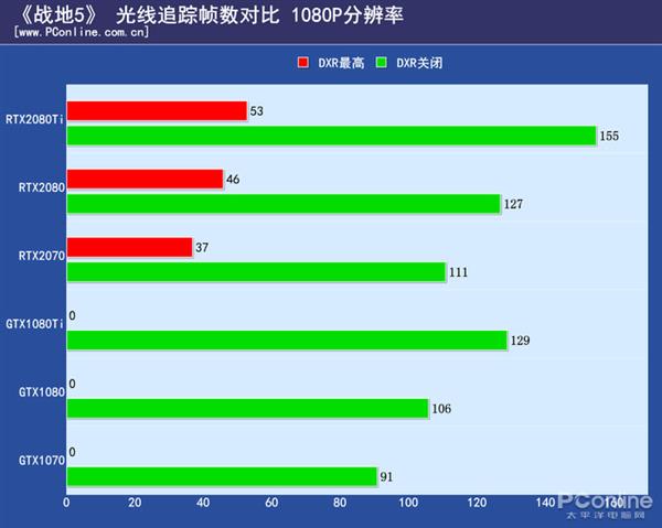 首款光线追踪游戏《战地5》测试：2080Ti也吃不消