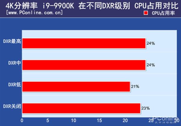 首款光线追踪游戏《战地5》测试：2080Ti也吃不消