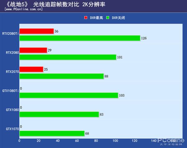 首款光线追踪游戏《战地5》测试：2080Ti也吃不消