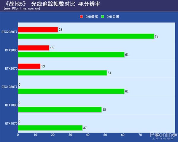 首款光线追踪游戏《战地5》测试：2080Ti也吃不消