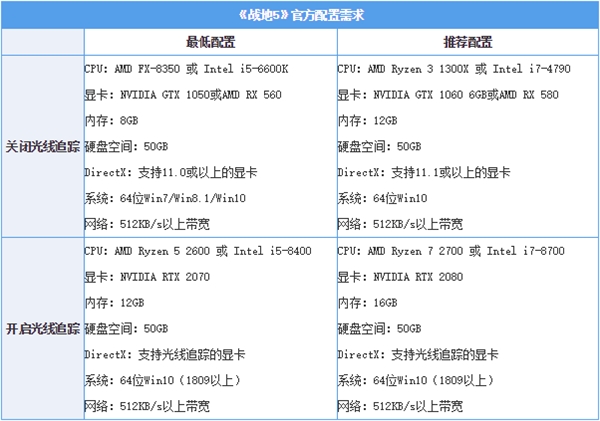 首款光线追踪游戏《战地5》测试：2080Ti也吃不消