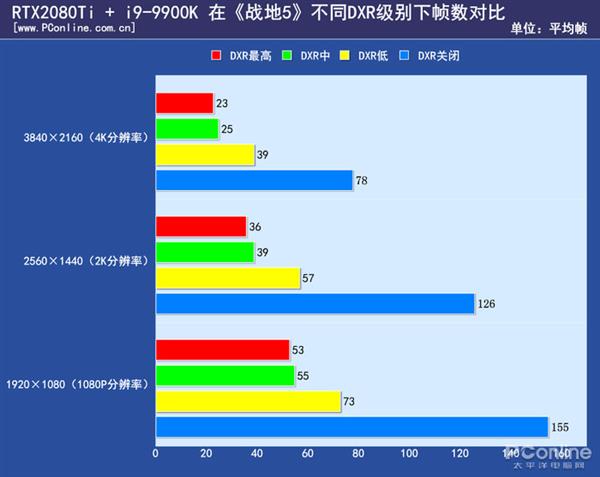 首款光线追踪游戏《战地5》测试：2080Ti也吃不消