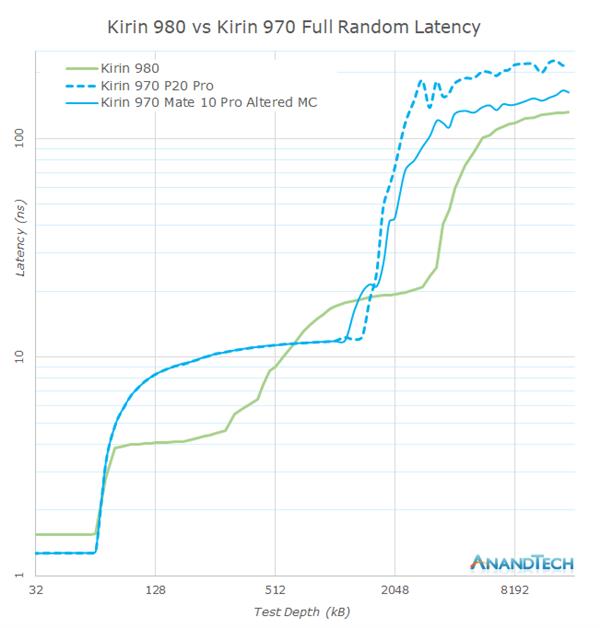 麒麟980性能大揭秘：情理之中 意料之外 