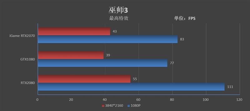 低温无啸叫！七彩虹iGame RTX 2070 Ultra显卡评测： 3999元了还要啥帕斯卡！