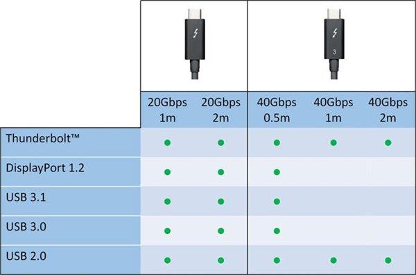 USB-C和Thunderbolt 3连接线你搞懂了吗？