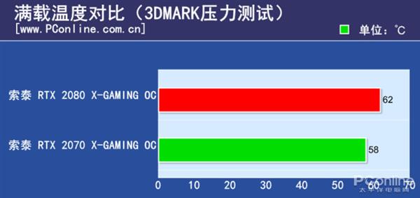 RTX2080/2070的差距有多大？N款游戏实测对比