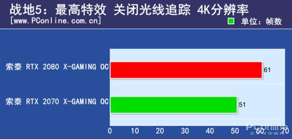 RTX2080/2070的差距有多大？N款游戏实测对比