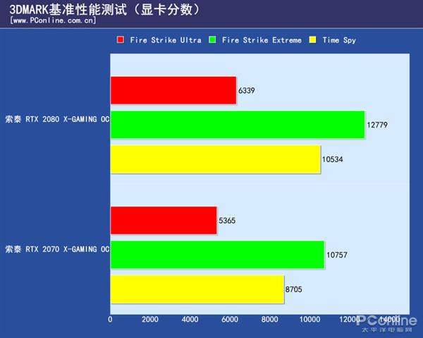 RTX2080/2070的差距有多大？N款游戏实测对比