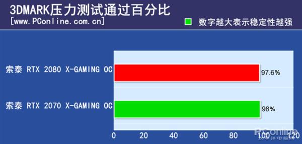 RTX2080/2070的差距有多大？N款游戏实测对比