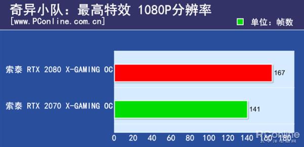 RTX2080/2070的差距有多大？N款游戏实测对比