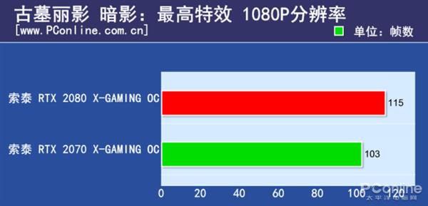 RTX2080/2070的差距有多大？N款游戏实测对比