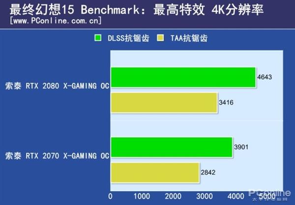 RTX2080/2070的差距有多大？N款游戏实测对比
