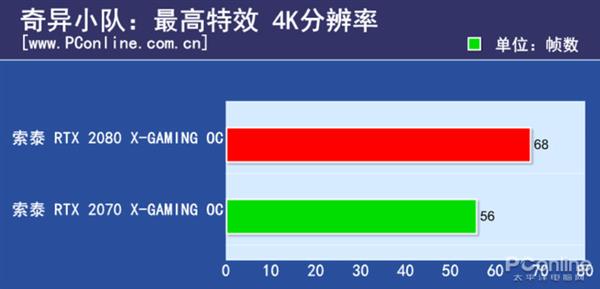 RTX2080/2070的差距有多大？N款游戏实测对比
