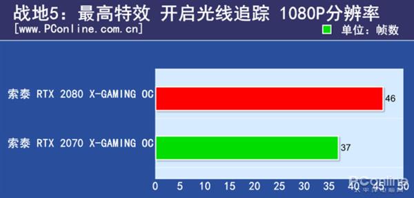 RTX2080/2070的差距有多大？N款游戏实测对比