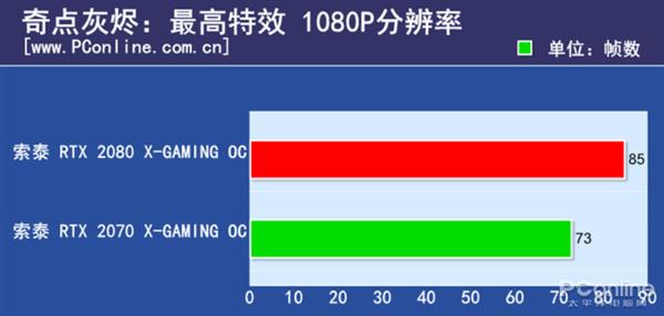 RTX2080/2070的差距有多大？N款游戏实测对比