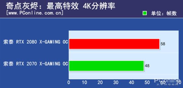 RTX2080/2070的差距有多大？N款游戏实测对比