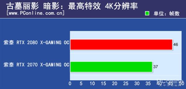 RTX2080/2070的差距有多大？N款游戏实测对比