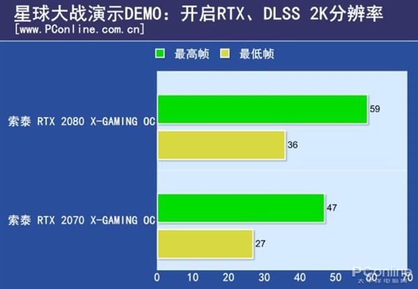 RTX2080/2070的差距有多大？N款游戏实测对比