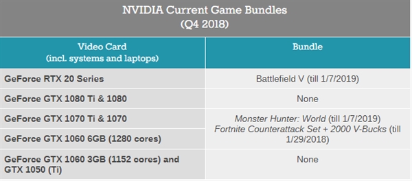 清理库存：NVIDIA为GTX 1060/1070开启促销活动