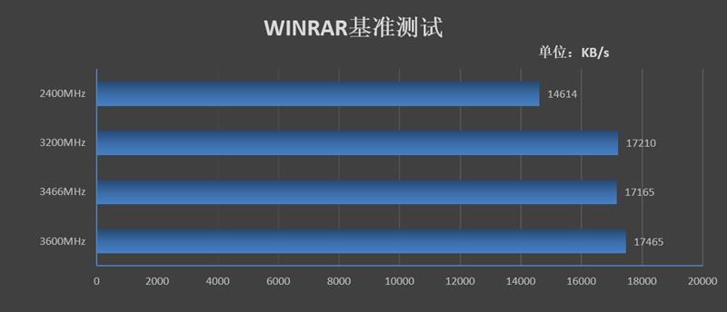 iGame DDR4 8G 3200内存评测：市售性价比最高的B-DIE内存