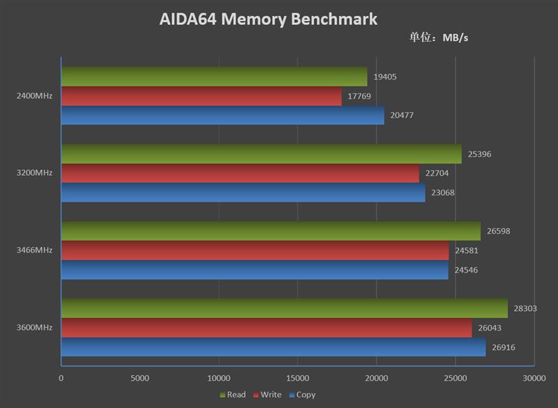 iGame DDR4 8G 3200内存评测：市售性价比最高的B-DIE内存
