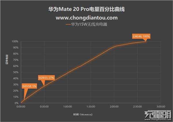 华为无线充电器测试：苹果/三星通吃！