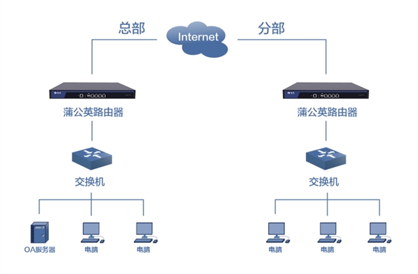 蒲公英发布企业级G300 Pro路由器：小成本实现高性能异地组网